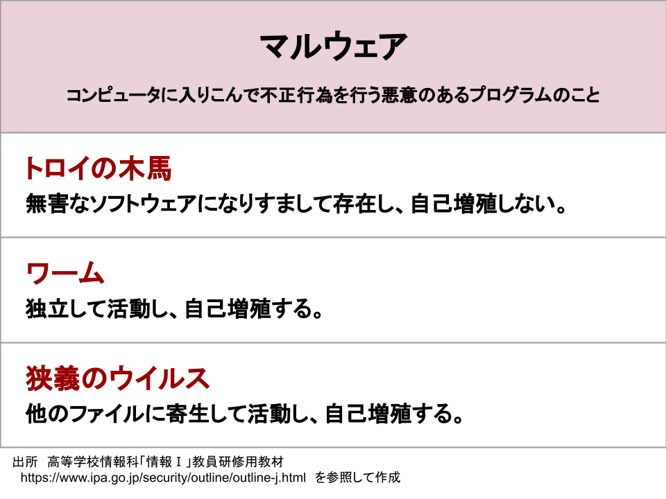 高校情報と情報系国家試験2種比較 8 マルウェア 電気通信大学プログラミング教室 ｕｅｃプログラミング教室