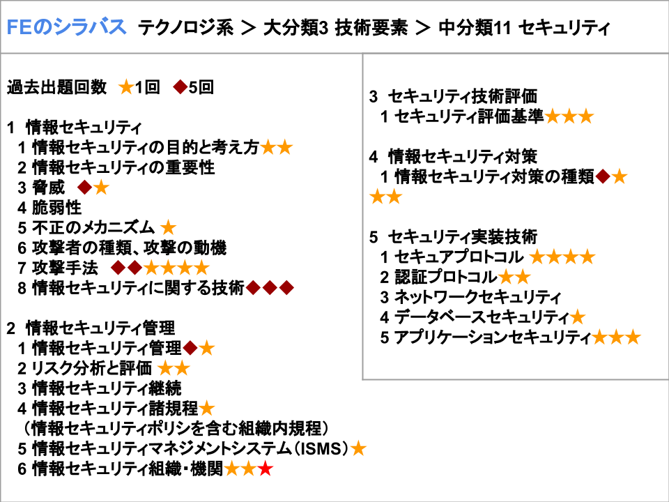 セキュリティ脅威と攻撃を過去問で知る Ip編 72 サイバーレスキュー隊j Crat 電気通信大学プログラミング教室 ｕｅｃプログラミング教室