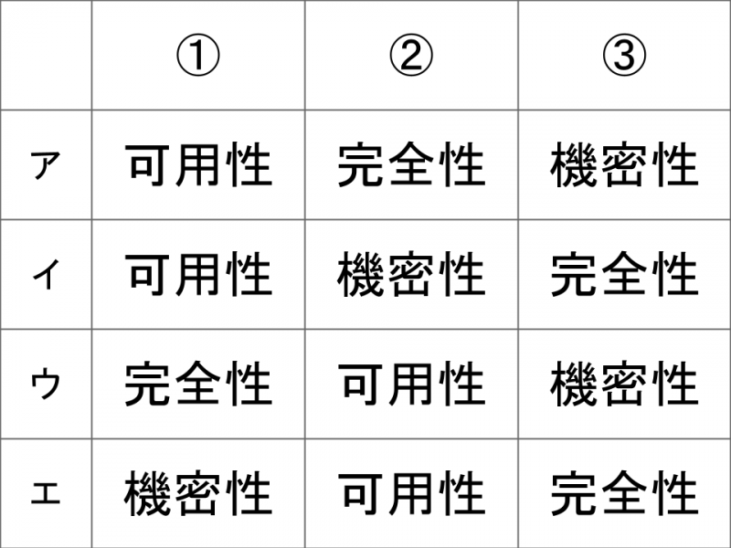 セキュリティ脅威と攻撃を過去問で知る_IP編 (91)機密性/完全性/可用性 電気通信大学プログラミング教室